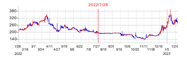 2022年7月28日 09:31前後のの株価チャート
